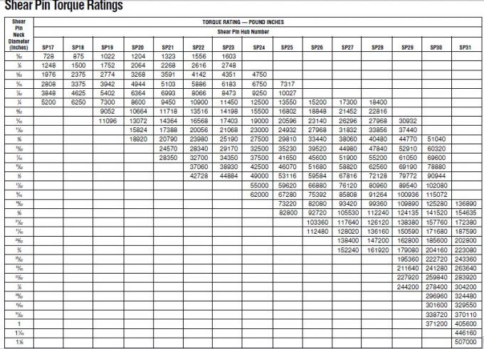 마틴 스프로킷, 유형 25B, 35B, 40B, 41B, 50B, 60B, 80B, 100B, 120B, 140B, 160B, 180B, 200B, 240B