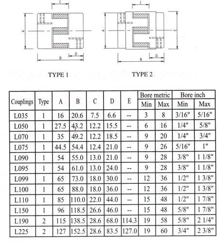 턱 연결, 유형 L099, L100, L110, L150, L190, L225
