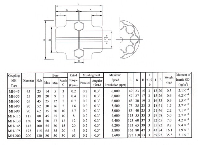 MH 연결, 유형 MH-130, MH-145, MH-175, MH-200, MH-230